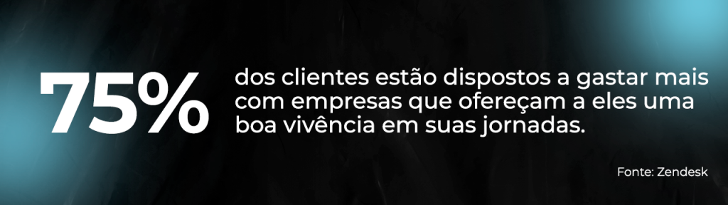 Imagem com o fundo preto e azul com o descritivo em branco: 75% dos clientes estão dispostos a gastar mais com empresas que ofereçam a eles uma boa vivência em suas jornadas. Fonte: Zendesk.